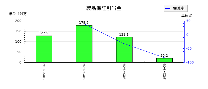 タカトリの製品保証引当金の推移