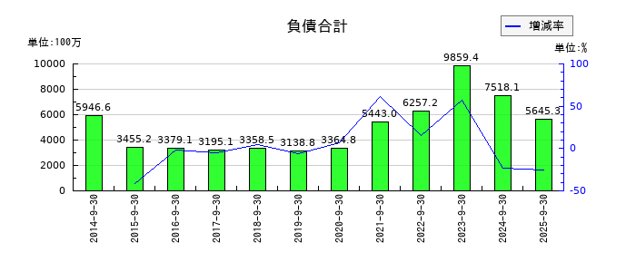 タカトリの負債合計の推移