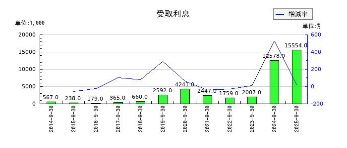 タカトリの受取利息の推移