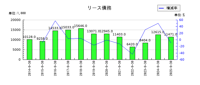 タカトリのリース債務の推移