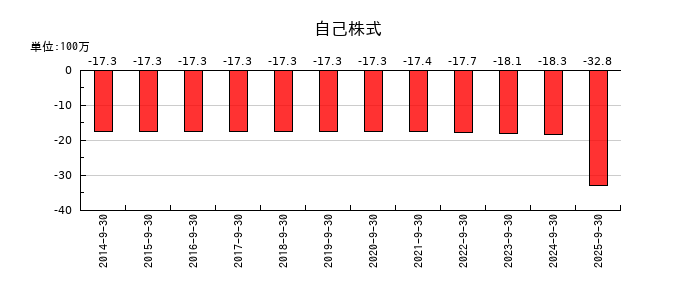 タカトリの自己株式の推移