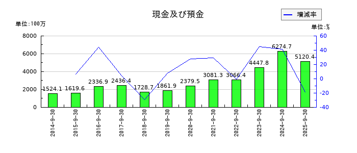 タカトリの現金及び預金の推移