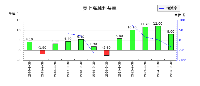 タカトリの売上高純利益率の推移