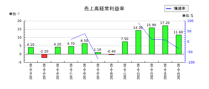 タカトリの売上高経常利益率の推移
