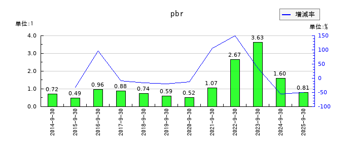 タカトリのpbrの推移