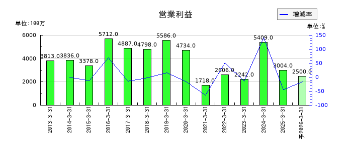 新東工業の通期の営業利益推移