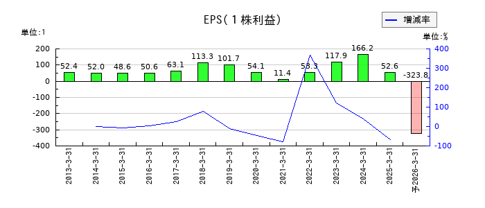 新東工業のEPS(一株当たりの利益)推移