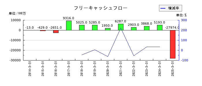 新東工業のフリーキャッシュフロー推移