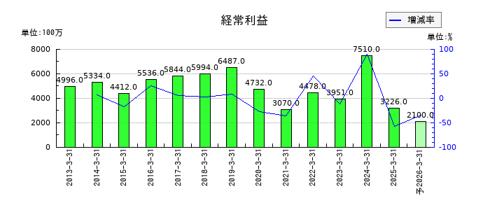新東工業の通期の経常利益推移