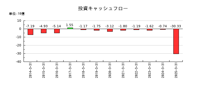 新東工業の投資キャッシュフロー推移