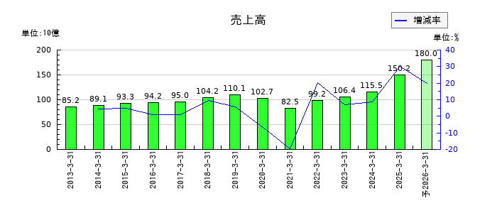 新東工業の通期の売上高推移