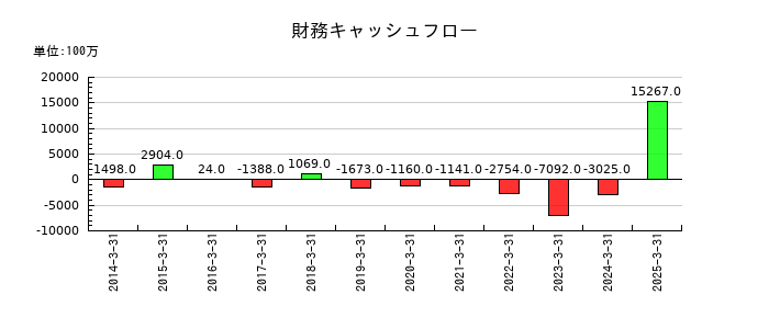 新東工業の財務キャッシュフロー推移