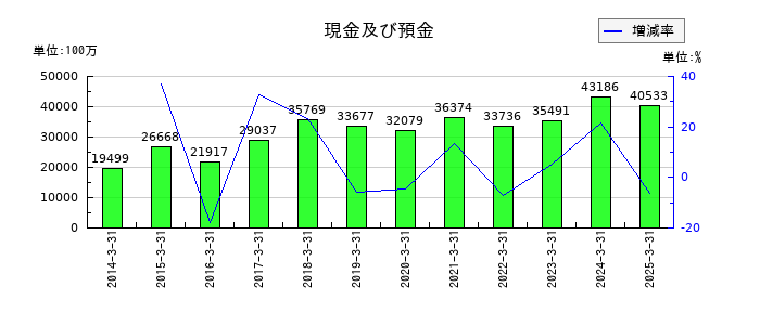 新東工業の現金及び預金の推移