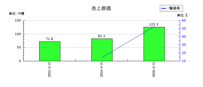 新東工業の純資産合計の推移
