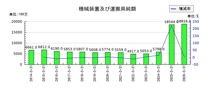新東工業の機械装置及び運搬具純額の推移