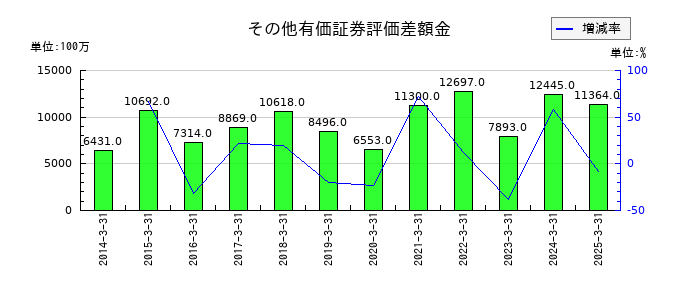 新東工業のその他有価証券評価差額金の推移