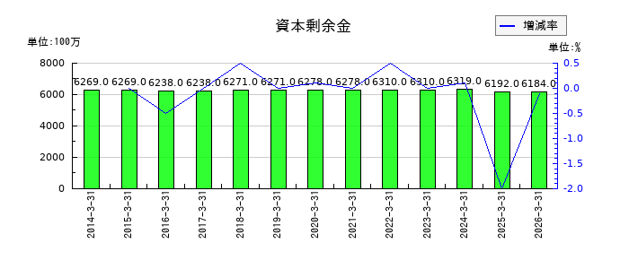 新東工業の資本剰余金の推移