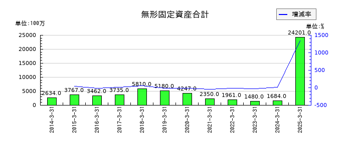新東工業の法人税等合計の推移