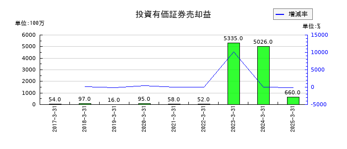 新東工業の投資有価証券売却益の推移