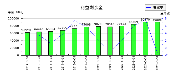 新東工業の利益剰余金の推移