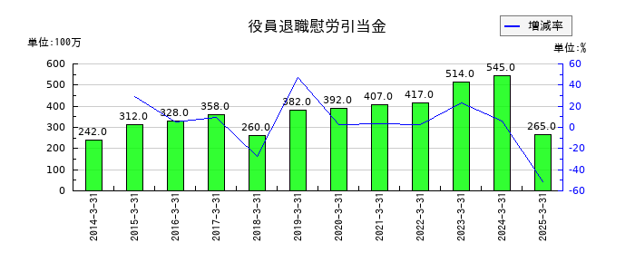 新東工業の役員退職慰労引当金の推移