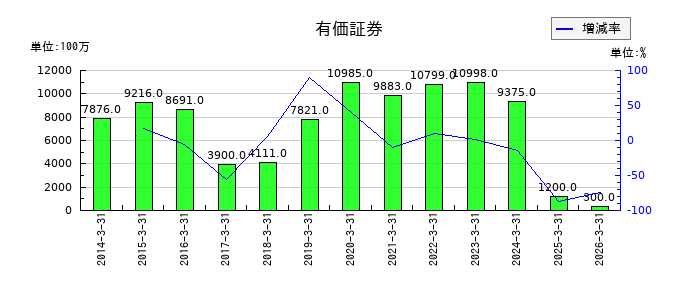 新東工業の製品保証引当金の推移