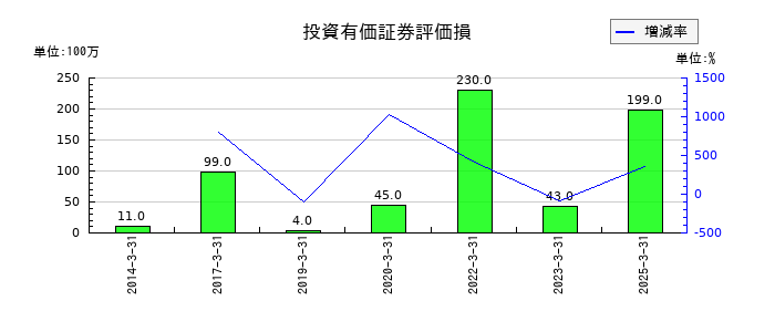 新東工業の投資有価証券評価損の推移