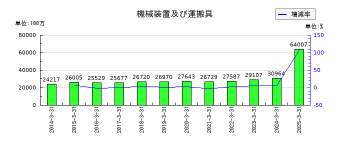 新東工業の機械装置及び運搬具の推移