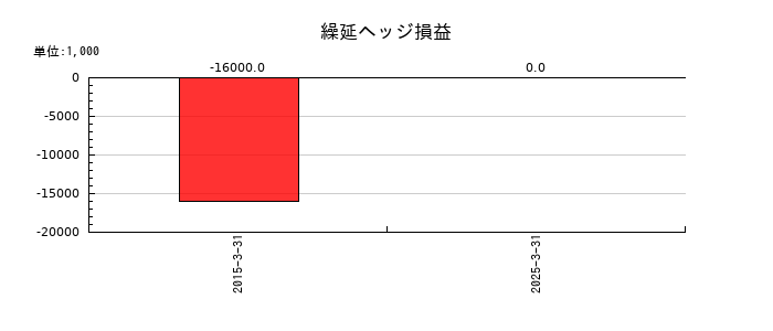 新東工業の繰延ヘッジ損益の推移