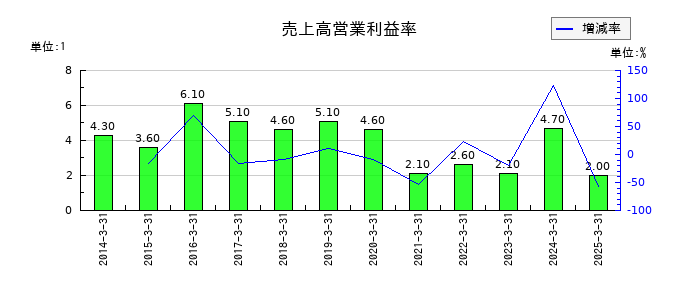 新東工業の売上高営業利益率の推移