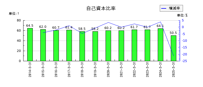 新東工業の自己資本比率の推移
