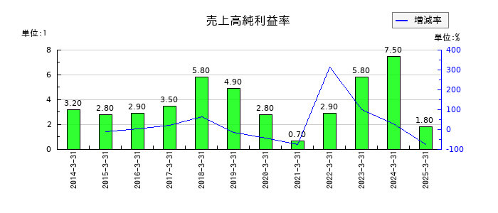 新東工業の売上高純利益率の推移