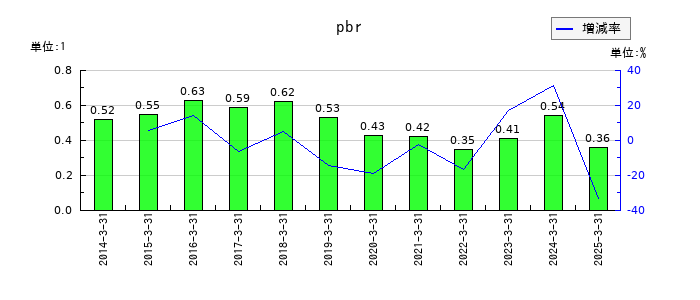 新東工業のpbrの推移
