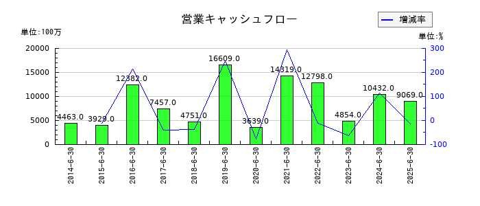 澁谷工業の営業キャッシュフロー推移