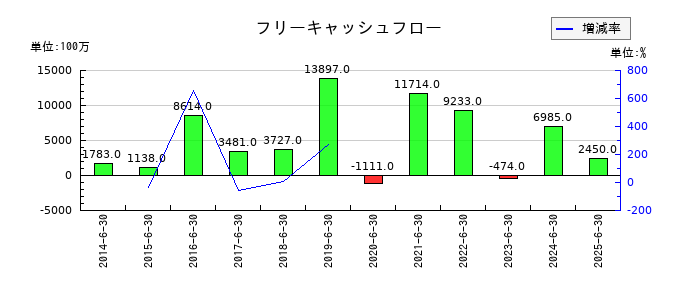 澁谷工業のフリーキャッシュフロー推移