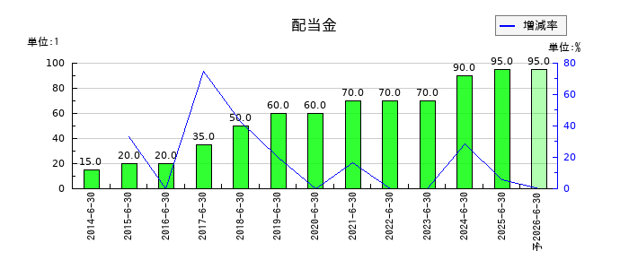 澁谷工業の年間配当金推移
