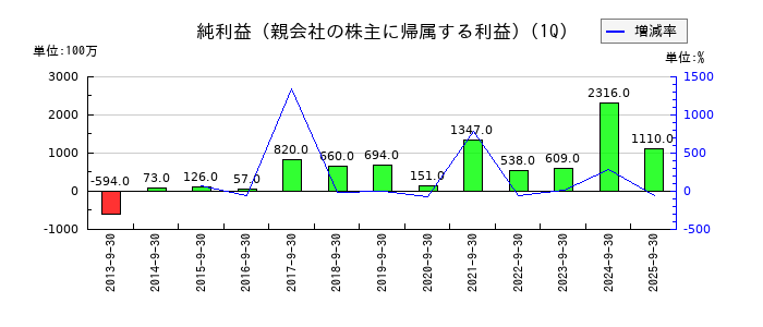 澁谷工業の第1四半期の純利益推移