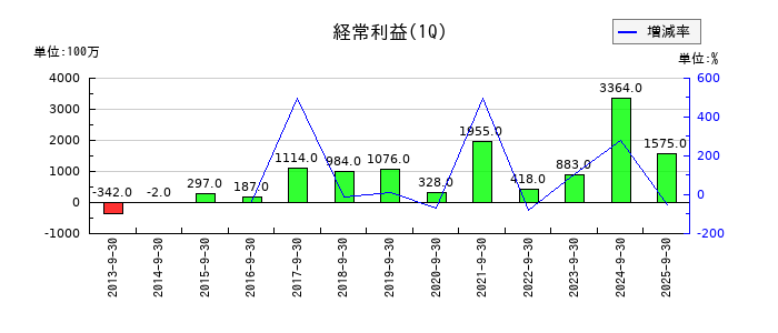 澁谷工業の第1四半期の経常利益推移