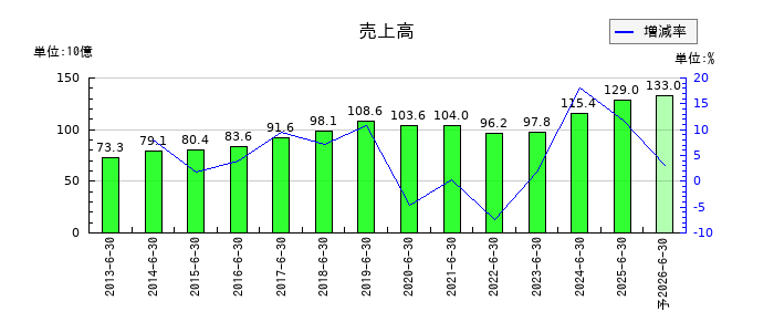 澁谷工業の通期の売上高推移