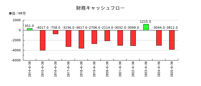 澁谷工業の財務キャッシュフロー推移
