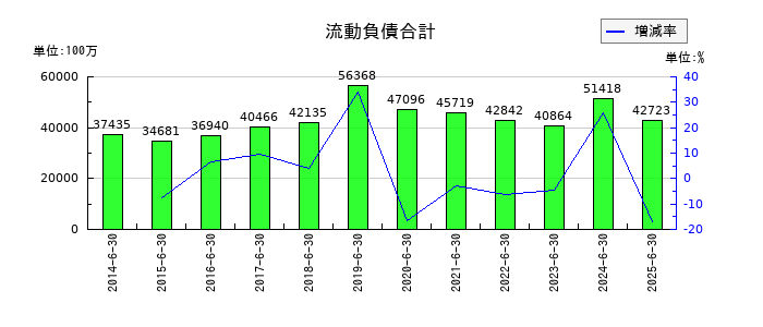 澁谷工業の流動負債合計の推移