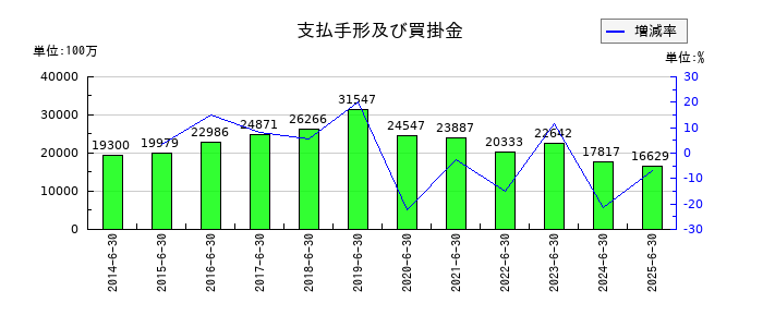 澁谷工業の支払手形及び買掛金の推移