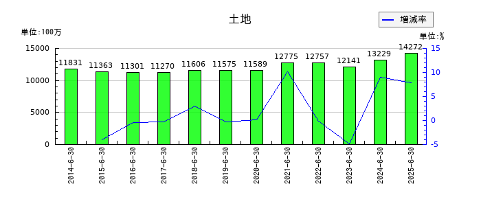 澁谷工業の土地の推移