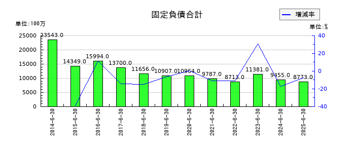 澁谷工業の固定負債合計の推移