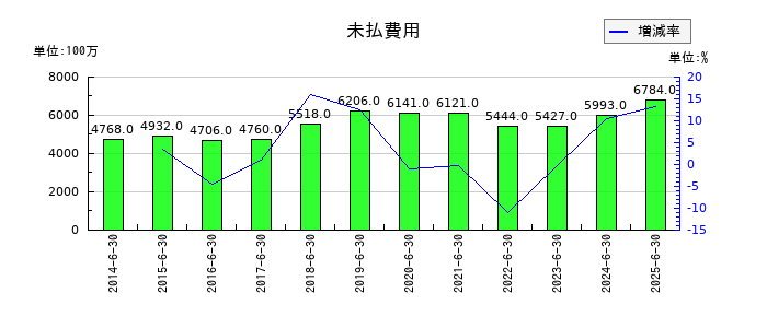 澁谷工業の未払費用の推移
