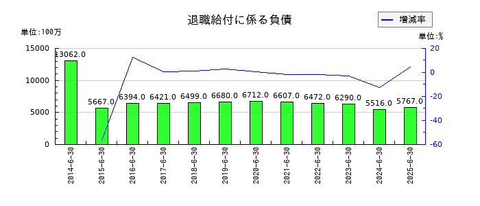 澁谷工業の退職給付に係る負債の推移