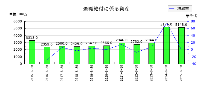 澁谷工業の退職給付に係る資産の推移