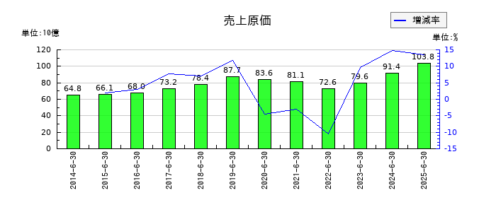 澁谷工業の売上原価の推移