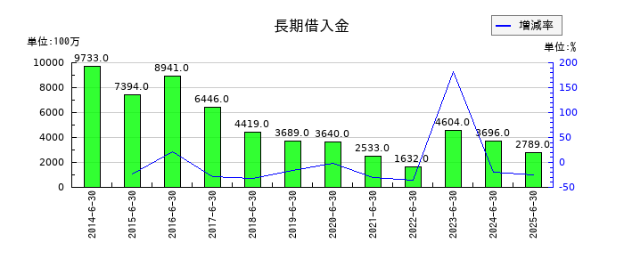 澁谷工業の長期借入金の推移