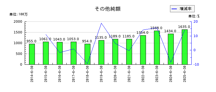澁谷工業のその他純額の推移